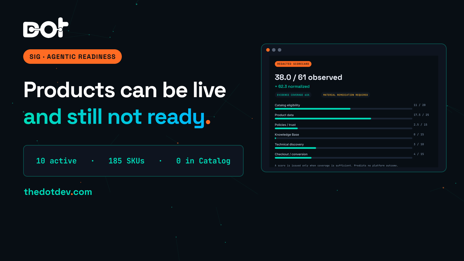 The Dot Dev article header: live Shopify products are not the same as agentic commerce readiness.